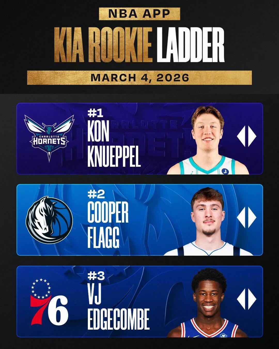 HTH Sports-还能缺4场！弗拉格，最终拿到最佳新秀吗？